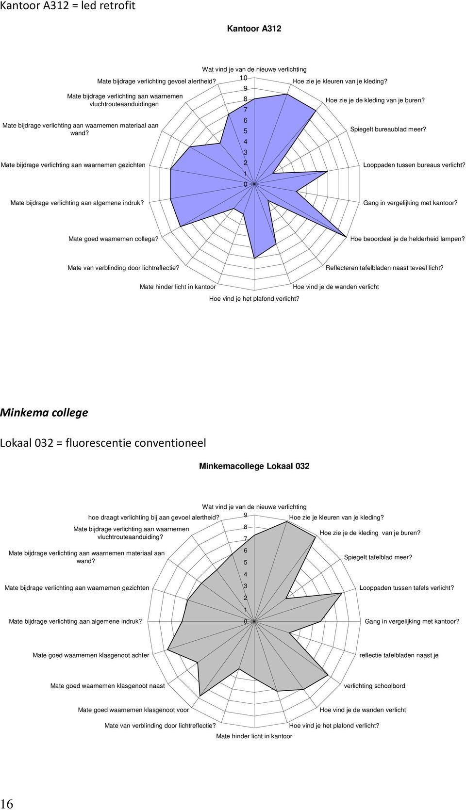 Mate bijdrage verlichting aan waarnemen gezichten 6 5 4 3 2 1 0 Spiegelt bureaublad meer? Looppaden tussen bureaus verlicht? Mate bijdrage verlichting aan algemene indruk?