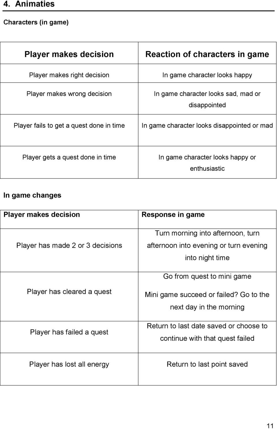 changes Player makes decision Player has made 2 or 3 decisions Response in game Turn morning into afternoon, turn afternoon into evening or turn evening into night time Go from quest to mini game