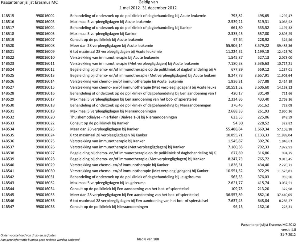 335,45 557,80 2.893,25 14B519 990016007 Consult op de polikliniek bij Acute leukemie 97,64 228,92 326,56 14B520 990016008 Meer dan 28 verpleegligdagen bij Acute leukemie 55.906,14 3.579,22 59.