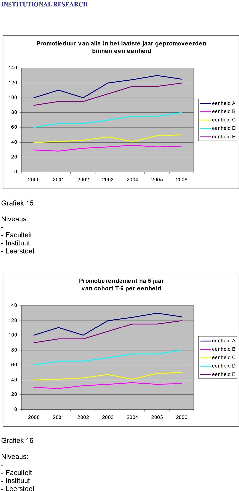 Instituut Leerstoel Promotierendement na 5 jaar van cohort T6 per eenheid 14 12 1 8 6