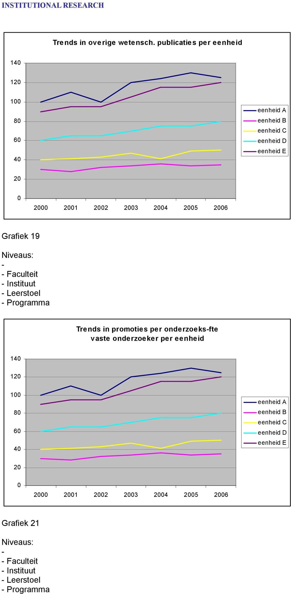 2 Grafiek 19 Faculteit Instituut Leerstoel Programma Trends in promoties per