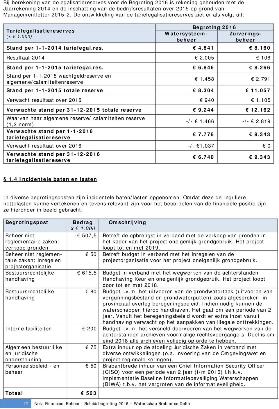 841 8.160 Resultaat 2014 2.005 106 Stand per 1-1-2015 tariefegal.res. 6.846 8.266 Stand per 1-1-2015 wachtgeldreserve en algemene/calamiteitenreserve 1.458 2.791 Stand per 1-1-2015 totale reserve 8.