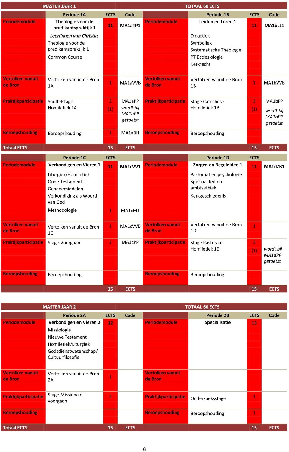 Catechese 3 MAbPP Homiletiek A () wordt bij Homiletiek B () wordt bij MAaPP MAbPP getoetst getoetst Beroepshouding Beroepshouding MAaBH Beroepshouding Beroepshouding Totaal ECTS 5 ECTS 5 ECTS Periode