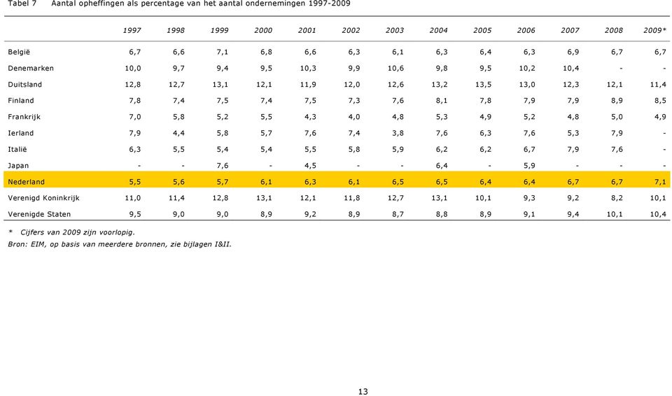8,9 8,5 Frankrijk 7,0 5,8 5,2 5,5 4,3 4,0 4,8 5,3 4,9 5,2 4,8 5,0 4,9 Ierland 7,9 4,4 5,8 5,7 7,6 7,4 3,8 7,6 6,3 7,6 5,3 7,9 - Italië 6,3 5,5 5,4 5,4 5,5 5,8 5,9 6,2 6,2 6,7 7,9 7,6 - Japan - -