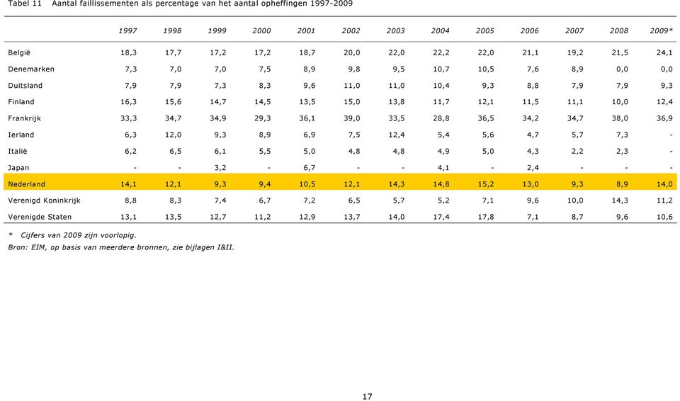 11,7 12,1 11,5 11,1 10,0 12,4 Frankrijk 33,3 34,7 34,9 29,3 36,1 39,0 33,5 28,8 36,5 34,2 34,7 38,0 36,9 Ierland 6,3 12,0 9,3 8,9 6,9 7,5 12,4 5,4 5,6 4,7 5,7 7,3 - Italië 6,2 6,5 6,1 5,5 5,0 4,8 4,8