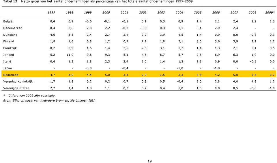 1,2 1,8 2,1 3,0 3,6 3,9 2,2 1,2 Frankrijk -0,2 0,9 1,6 1,4 2,5 2,6 3,1 1,2 1,4 1,3 2,1 2,1 0,5 Ierland 5,2 11,0 9,8 9,3 5,1 4,6 8,7 5,7 7,6 6,9 6,3 1,0 0,0 Italië 0,6 1,3 1,8 2,3 2,4 2,0 1,4 1,5 1,3