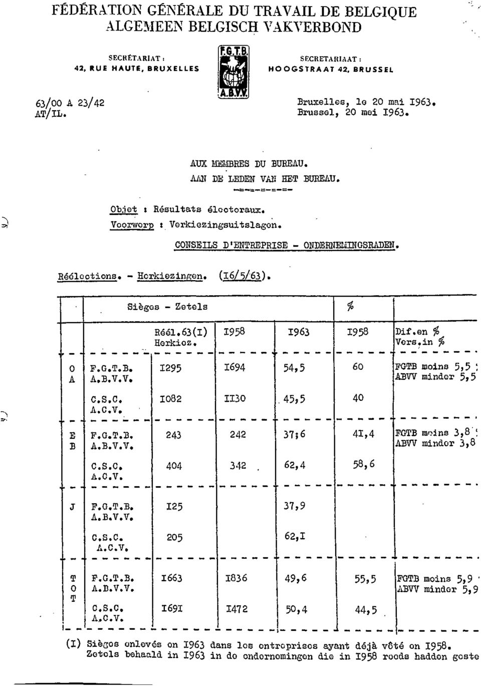 CONSEILS D'ENTREPRISE - ONDERNEMINGSRADEN. Réélections, - Horkiezingen. (16/5/63) Sièges - Zetels Réel.63(i) Herkioz. 1958 1963 1958 Dif.en $ Vers,in fo 0 A P.G.T.B, A.B.V.V, c.s.c. 1295 1082 1694 1130 54,5.