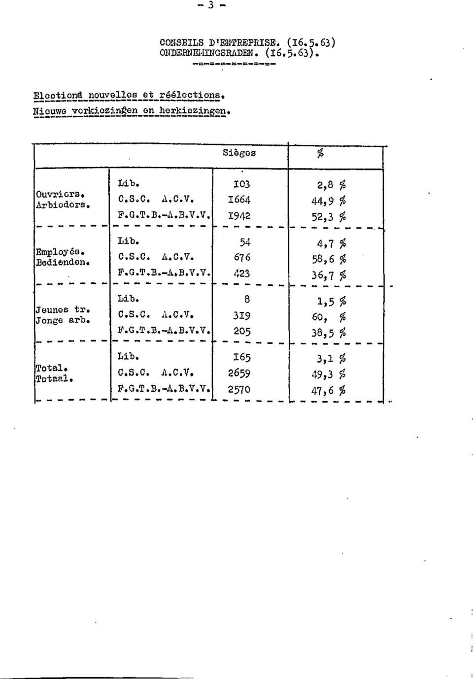 Siègos Ouvriers, Arbiodors. 103 1664 1942 2,8 i 44,9 $ 52,3 fo Employés.