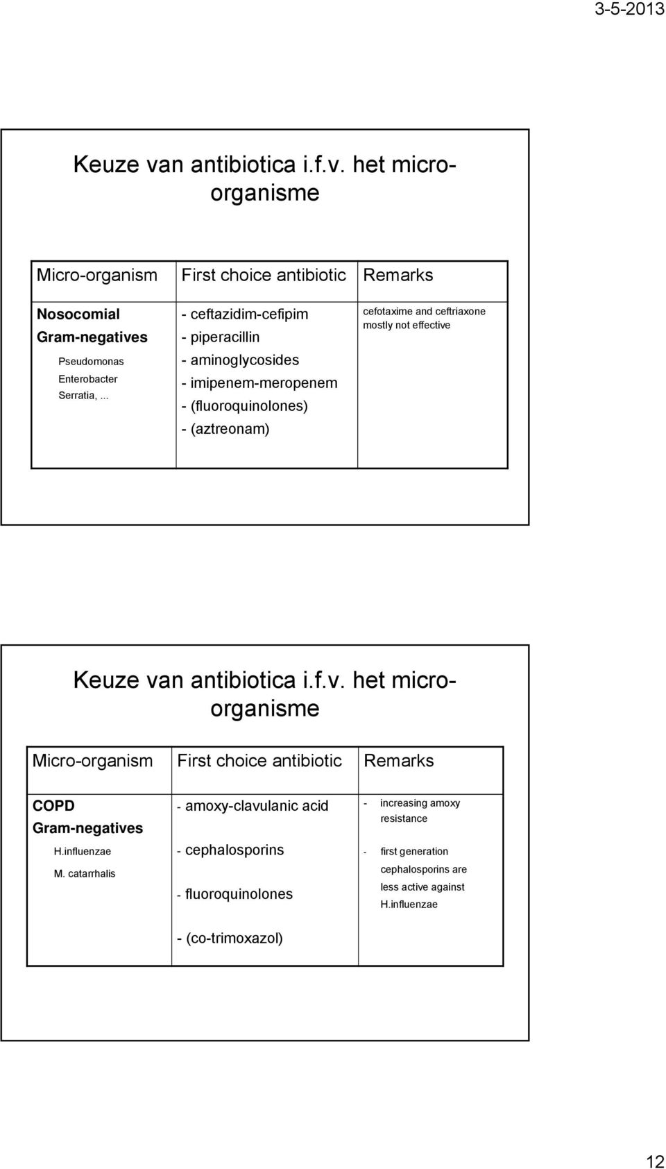 Keuze van antibiotica i.f.v. het microorganisme Micro-organism First choice antibiotic Remarks COPD Gram-negatives H.influenzae M.