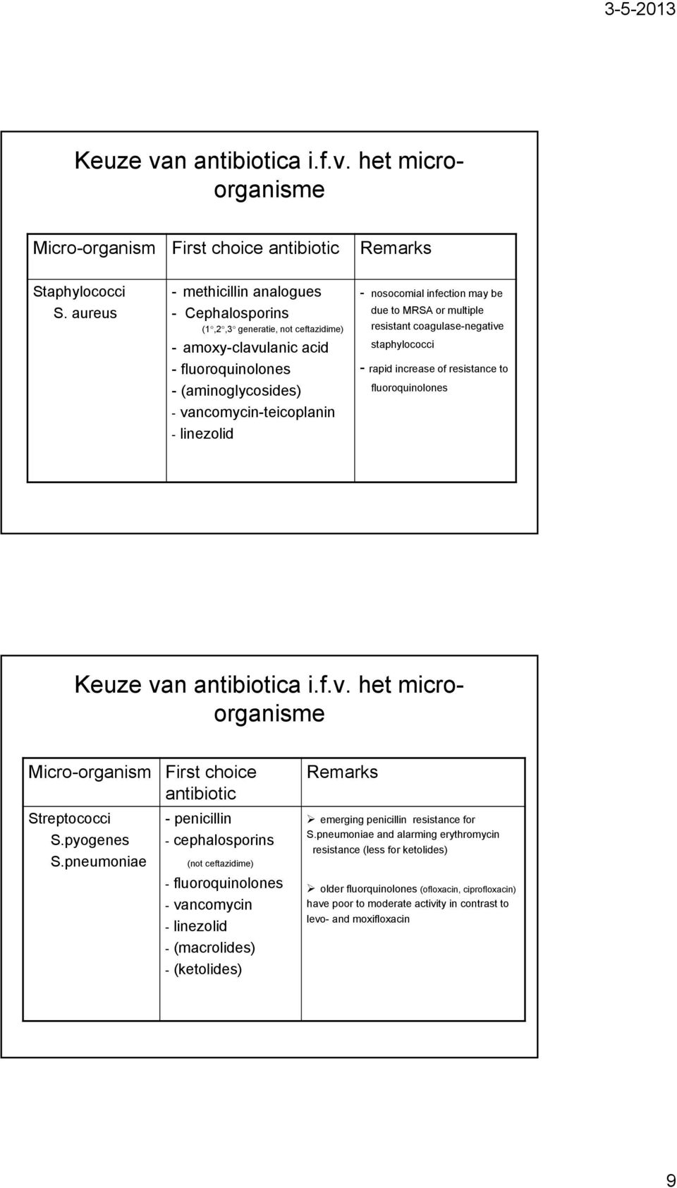 infection may be due to MRSA or multiple resistant coagulase-negative staphylococci - rapid increase of resistance to fluoroquinolones Keuze van antibiotica i.f.v. het microorganisme Micro-organism First choice antibiotic Streptococci S.
