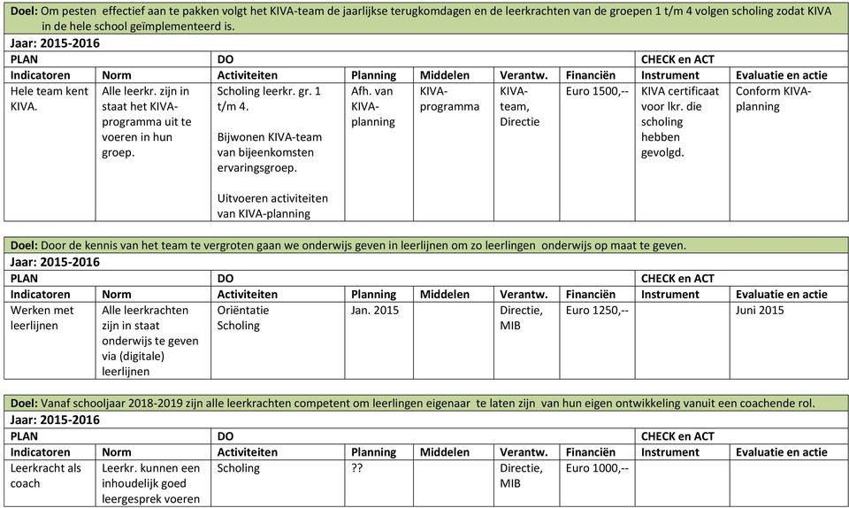 Uitvoeren activiteiten van KIVA-planning Afh. van KIVAplanning KIVAprogramma KIVAteam, Directie Euro 1500,-- KIVA certificaat voor lkr. die scholing hebben gevolgd.