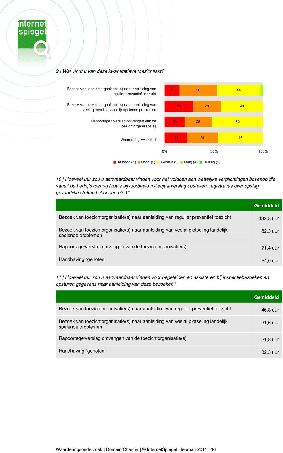 43 Rapportage \ verslag ontvangen van de toezichtorganisatie(s) 20 28 52 Waardering kw antiteit 23 31 46 0% 50% 100% Te hoog (1) Hoog (2) Redelijk (3) Laag (4) Te laag (5) 10 Hoeveel uur zou u