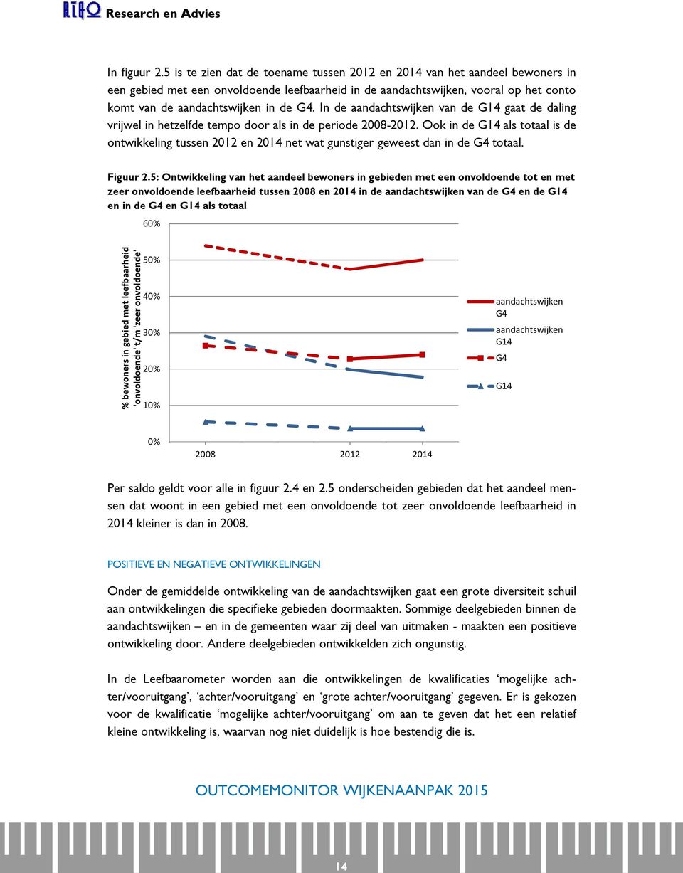 In de aandachtswijken van de G14 gaat de daling vrijwel in hetzelfde tempo door als in de periode 2008-2012.