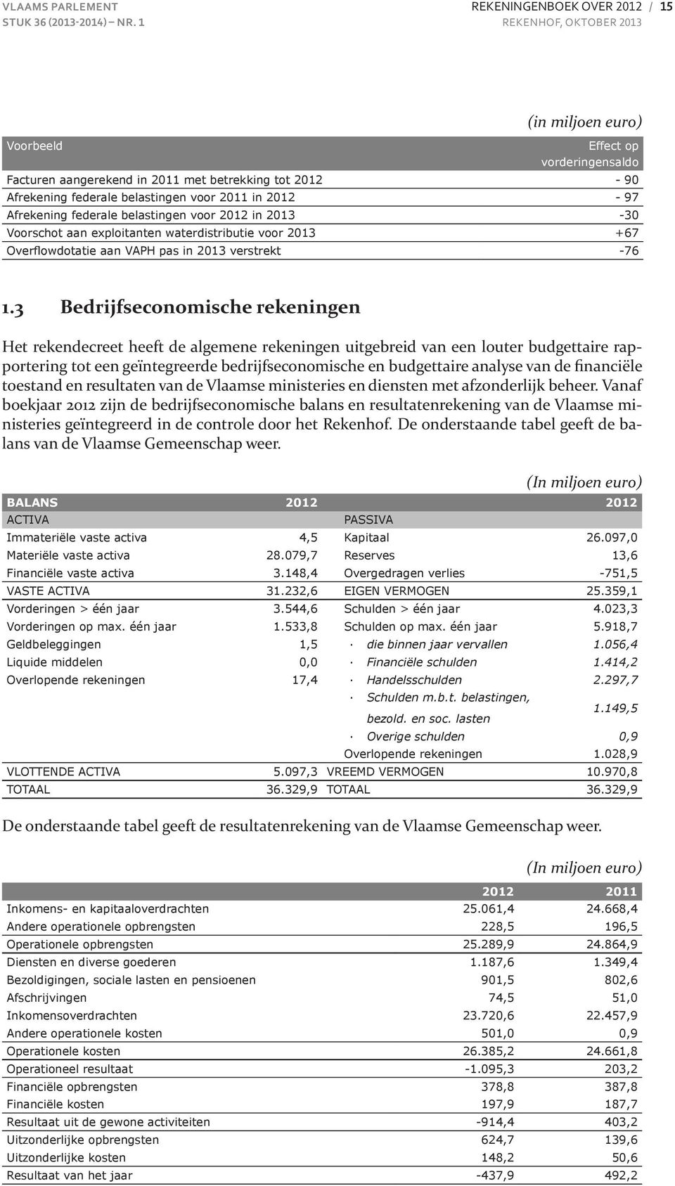 voor 2011 in 2012-97 Afrekening federale belastingen voor 2012 in 2013-30 Voorschot aan exploitanten waterdistributie voor 2013 +67 Overflowdotatie aan VAPH pas in 2013 verstrekt -76 1.