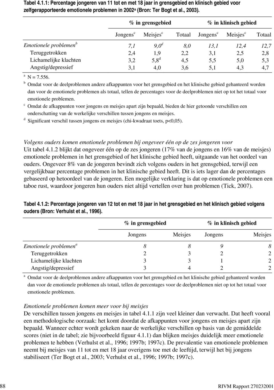 klachten 3,2 5,8 d 4,5 5,5 5,0 5,3 Angstig/depressief 3,1 4,0 3,6 5,1 4,3 4,7 a N = 7.556.