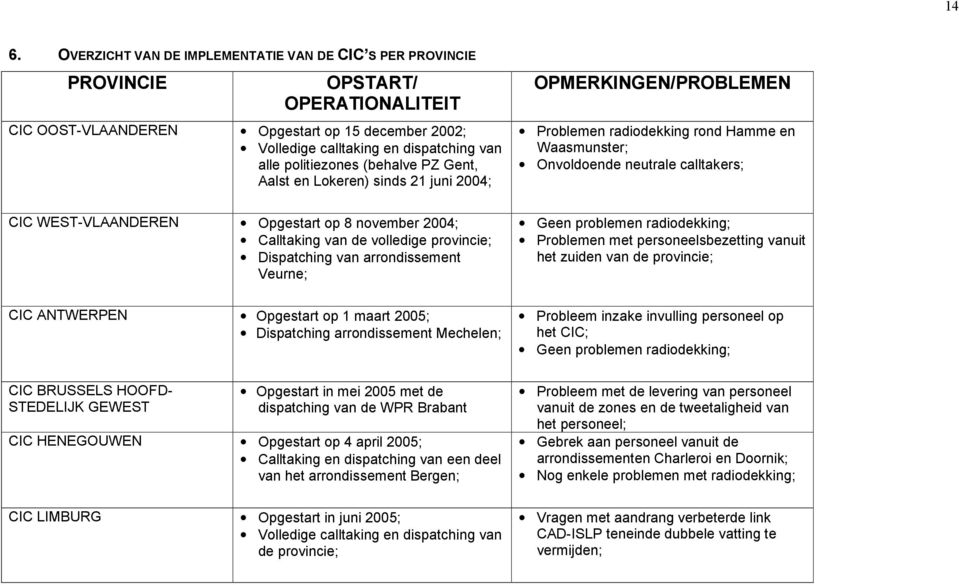 Opgestart op 8 november 2004; Calltaking van de volledige provincie; Dispatching van arrondissement Veurne; Geen problemen radiodekking; Problemen met personeelsbezetting vanuit het zuiden van de