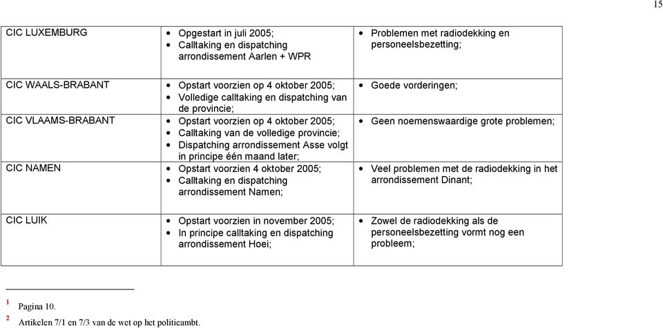 één maand later; CIC NAMEN Opstart voorzien 4 oktober 2005; Calltaking en dispatching arrondissement Namen; Goede vorderingen; Geen noemenswaardige grote problemen; Veel problemen met de radiodekking