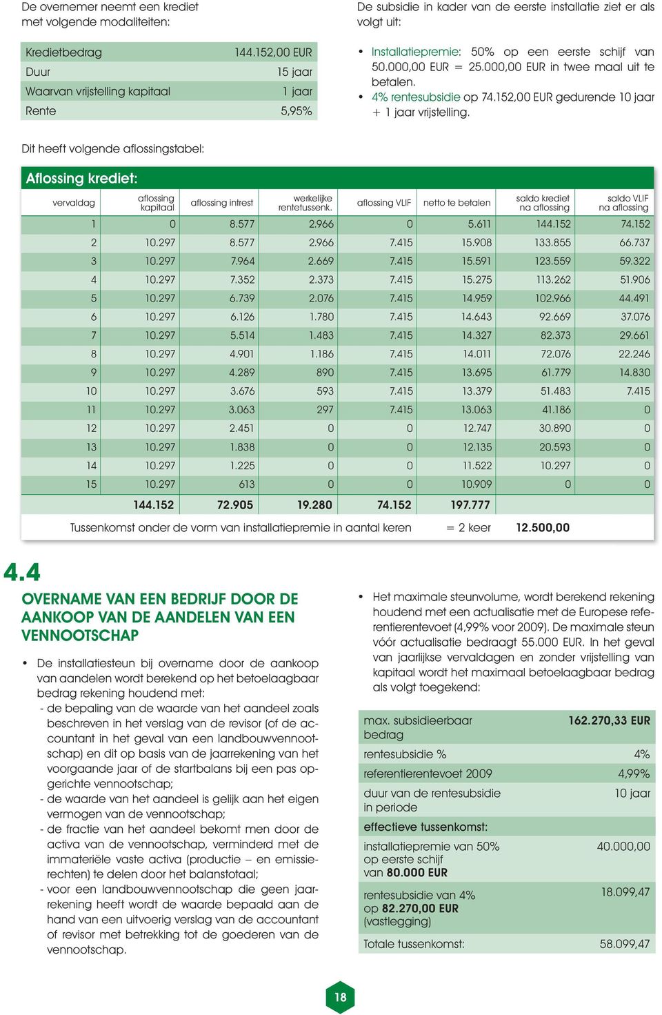 000,00 EUR = 25.000,00 EUR in twee maal uit te betalen. 4% rentesubsidie op 74.152,00 EUR gedurende 10 jaar + 1 jaar vrijstelling.