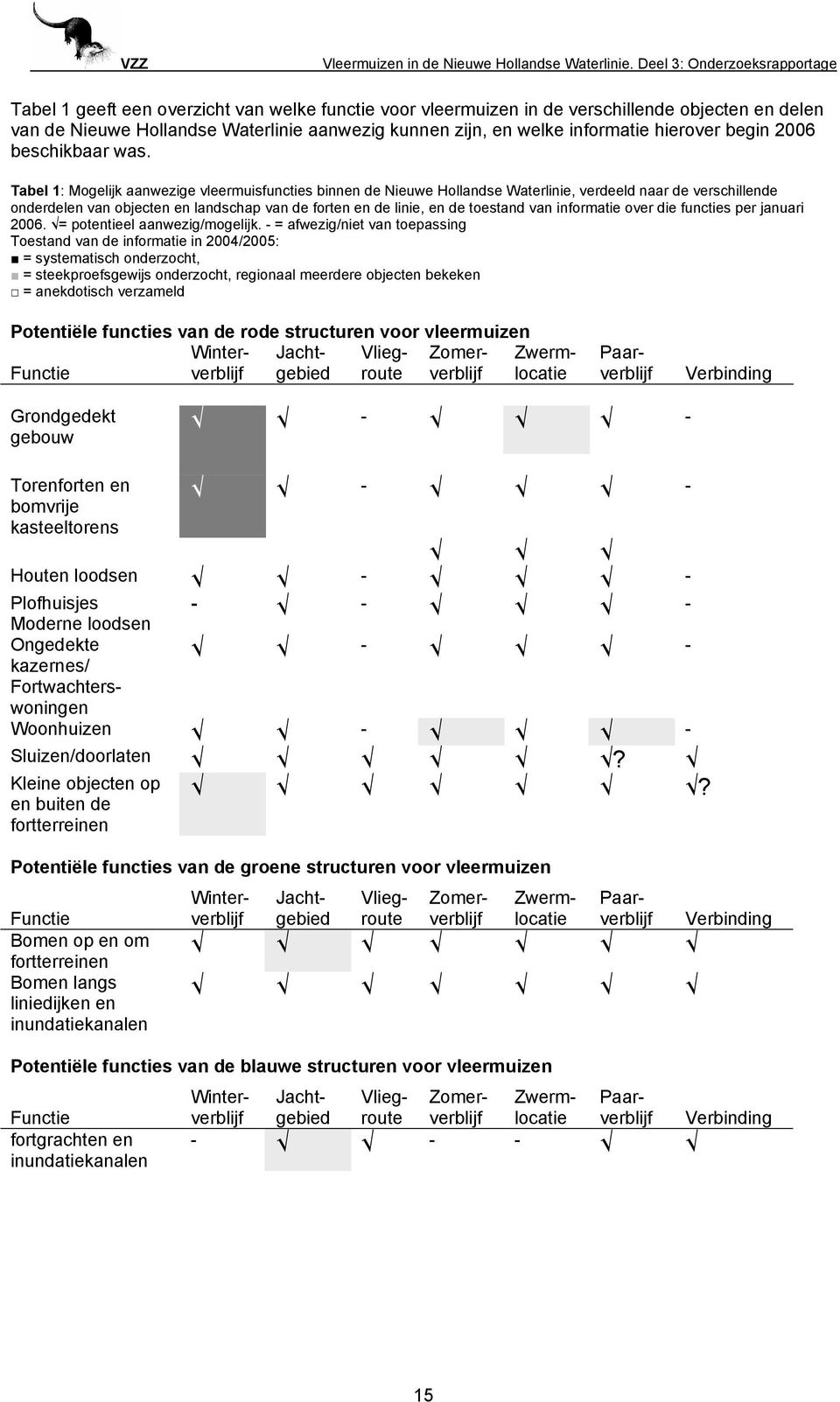 Tabel 1: Mogelijk aanwezige vleermuisfuncties binnen de Nieuwe Hollandse Waterlinie, verdeeld naar de verschillende onderdelen van objecten en landschap van de forten en de linie, en de toestand van