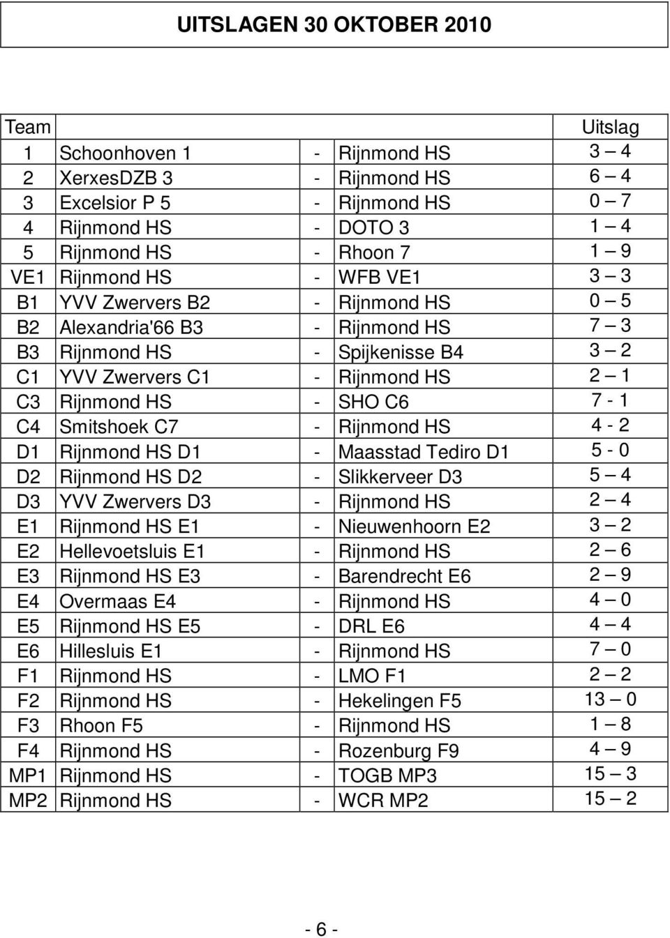 7-1 C4 Smitshoek C7 - Rijnmond HS 4-2 D1 Rijnmond HS D1 - Maasstad Tediro D1 5-0 D2 Rijnmond HS D2 - Slikkerveer D3 5 4 D3 YVV Zwervers D3 - Rijnmond HS 2 4 E1 Rijnmond HS E1 - Nieuwenhoorn E2 3 2 E2