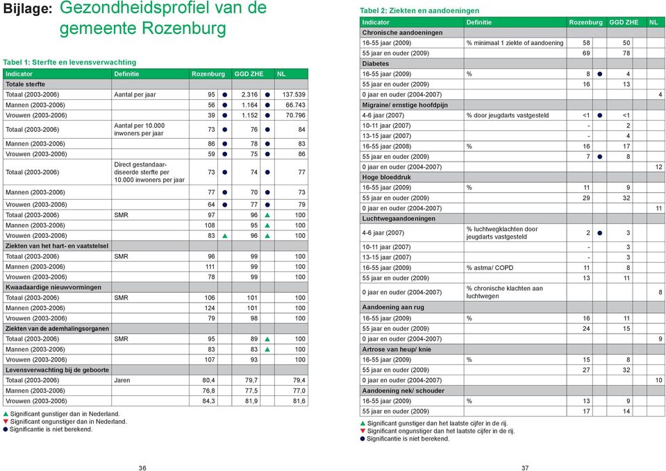 000 inwoners per jaar 73 76 84 Mannen (2003-2006) 86 78 83 Vrouwen (2003-2006) 59 75 86 Totaal (2003-2006) Direct gestandaardiseerde sterfte per 10.