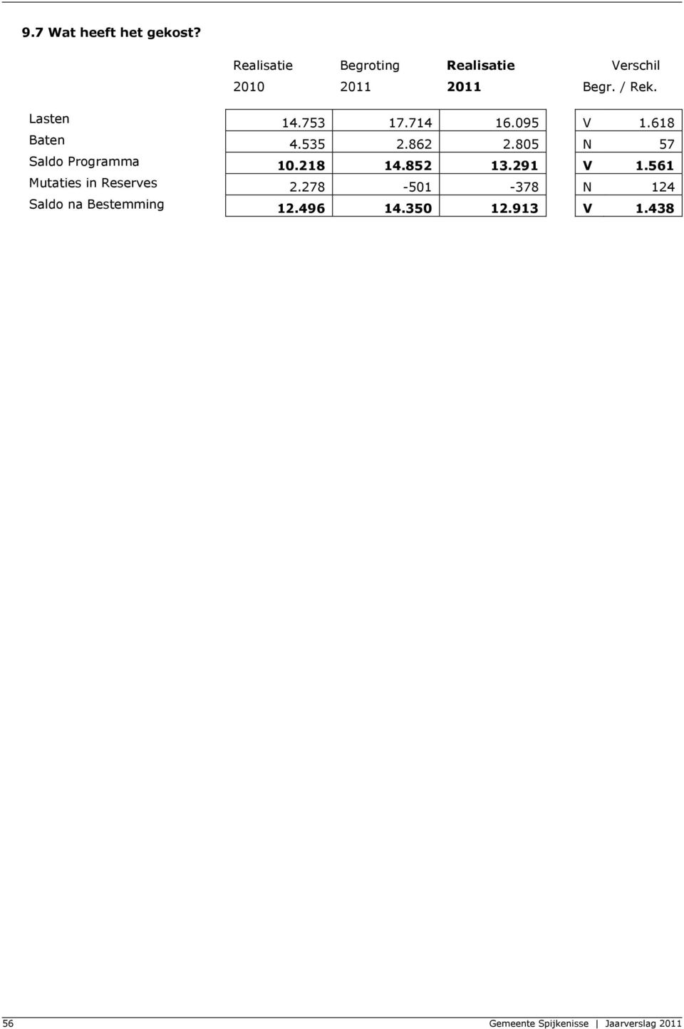 805 N 57 Saldo Programma 10.218 14.852 13.291 V 1.561 Mutaties in Reserves 2.