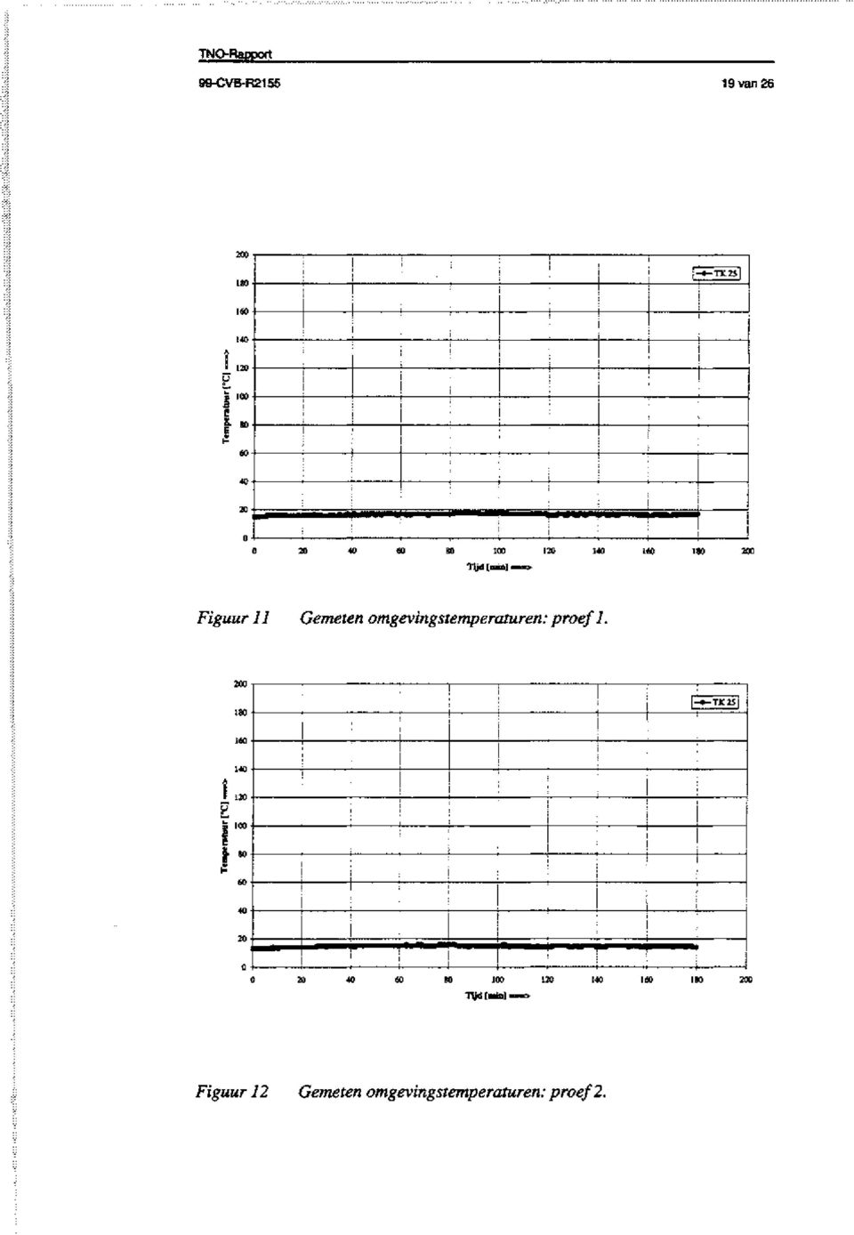 80 100 Tijd [lia] 120 140 160 180 Figuur 11 Gemeten omgevingstemperasuren: proef
