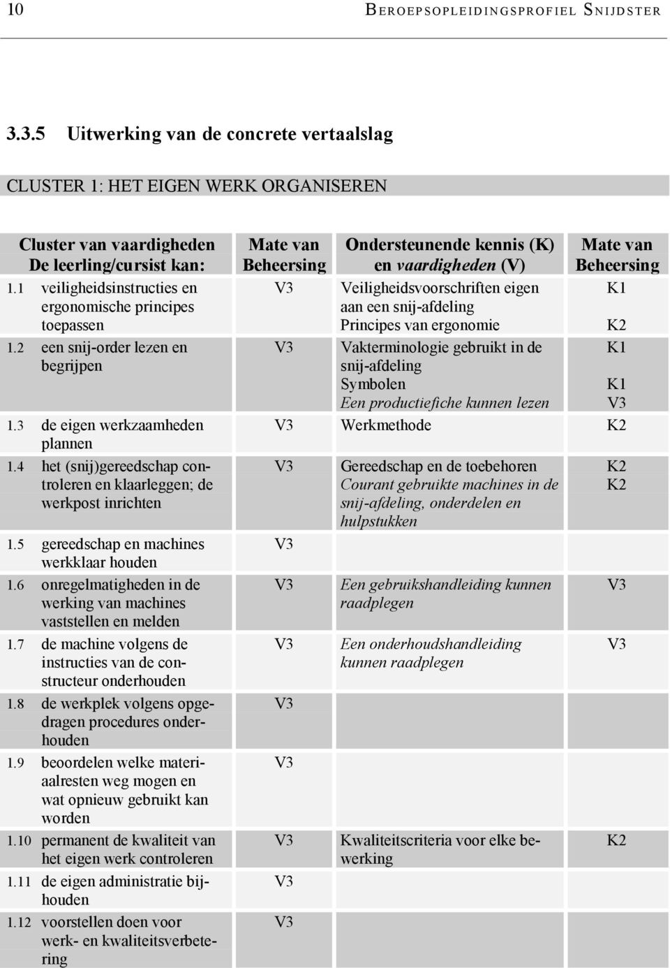 4 het (snij)gereedschap controleren en klaarleggen; de werkpost inrichten 1.5 gereedschap en machines werkklaar houden 1.6 onregelmatigheden in de werking van machines vaststellen en melden 1.