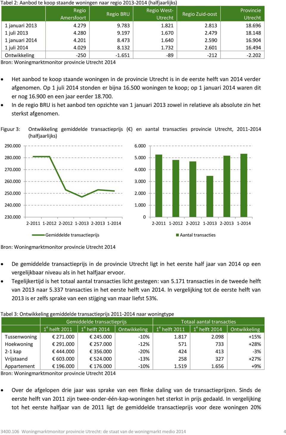202 Bron: Woningmarktmonitor provincie 2014 Het aanbod te koop staande woningen in de provincie is in de eerste helft van 2014 verder afgenomen. Op 1 juli 2014 stonden er bijna 16.