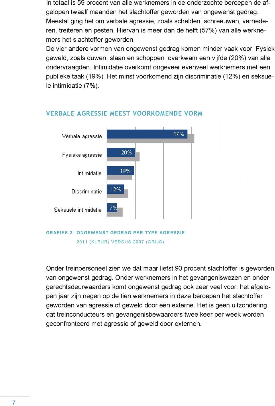 De vier andere vormen van ongewenst gedrag komen minder vaak voor. Fysiek geweld, zoals duwen, slaan en schoppen, overkwam een vijfde (20%) van alle ondervraagden.