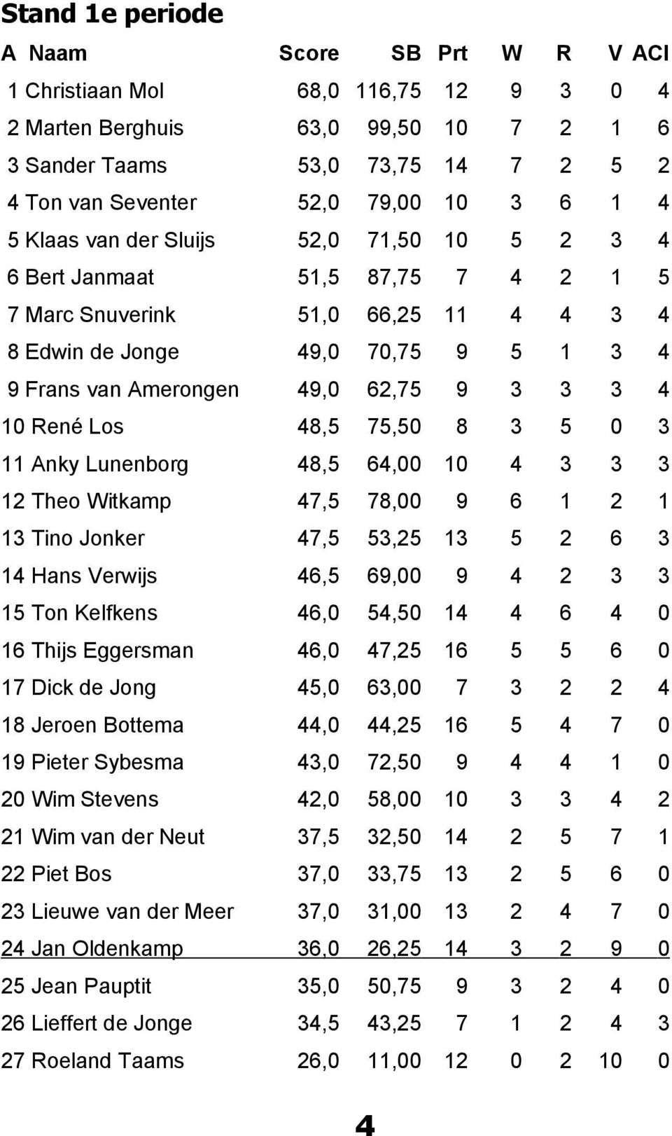 3 3 3 4 10 René Los 48,5 75,50 8 3 5 0 3 11 Anky Lunenborg 48,5 64,00 10 4 3 3 3 12 Theo Witkamp 47,5 78,00 9 6 1 2 1 13 Tino Jonker 47,5 53,25 13 5 2 6 3 14 Hans Verwijs 46,5 69,00 9 4 2 3 3 15 Ton