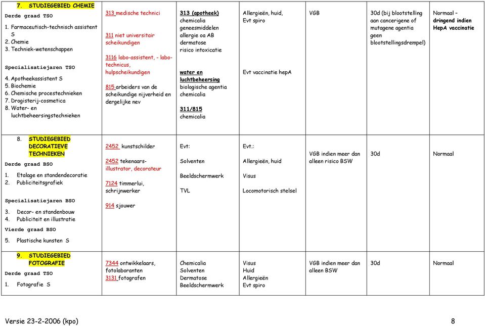 dergelijke nev 313 (apotheek) chemicalia geneesmiddelen allergie oa AB dermatose risico intoxicatie water en luchtbeheersing biologische agentia chemicalia 311/815 chemicalia, huid, Evt spiro Evt