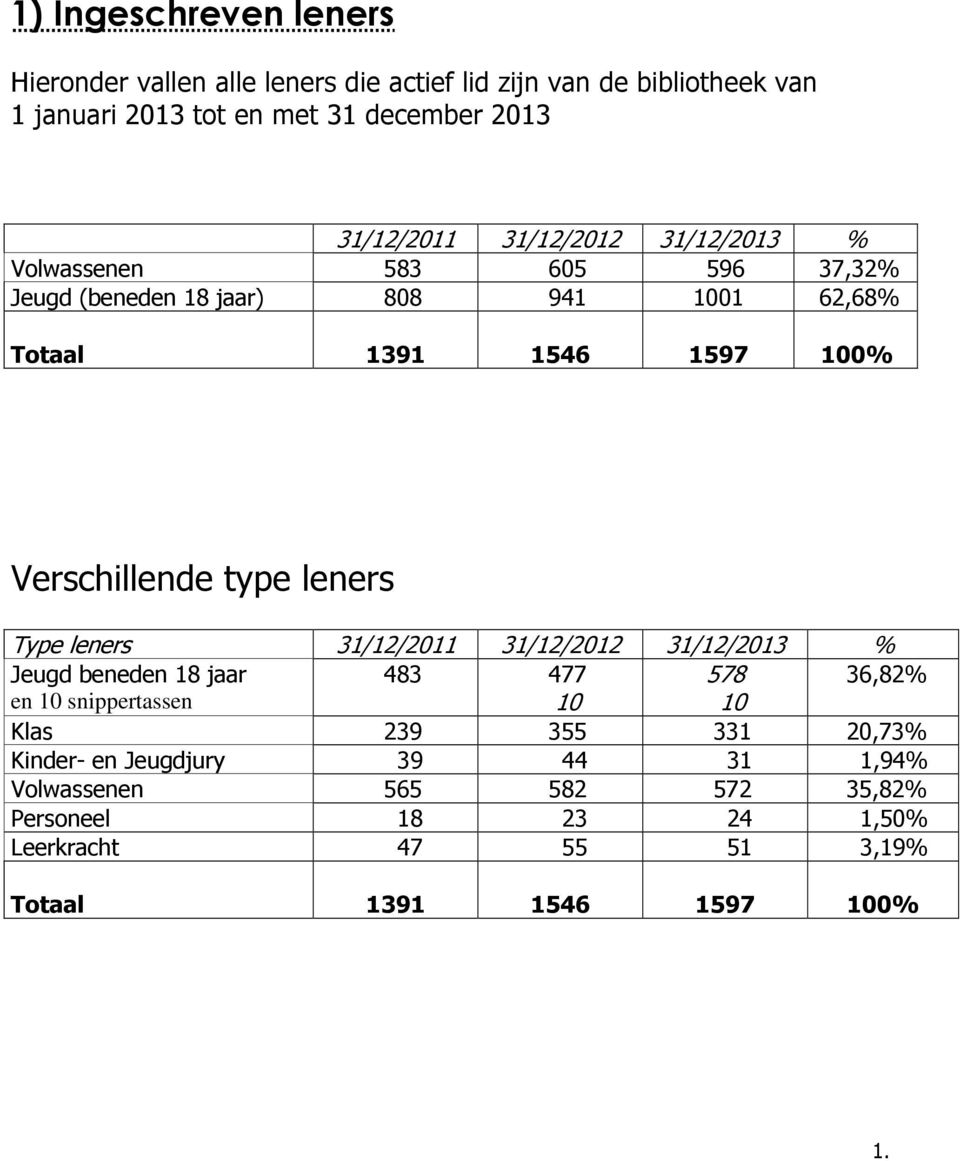 Verschillende type leners Type leners 31/12/2011 31/12/2012 31/12/2013 % Jeugd beneden 18 jaar 483 477 578 36,82% en 10 snippertassen 10 10 Klas