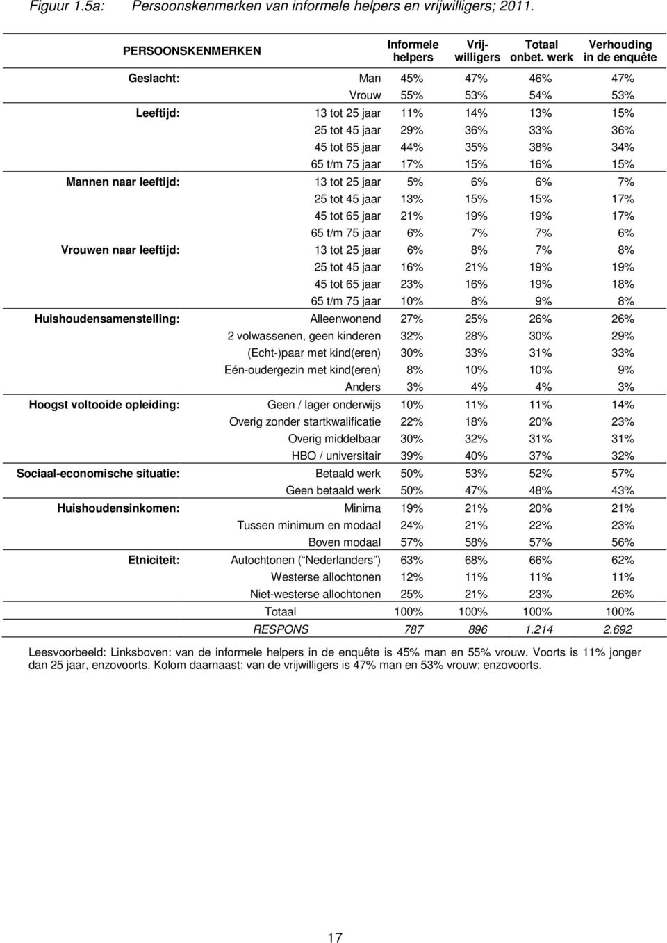 17% 15% 16% 15% Mannen naar leeftijd: 13 tot 25 jaar 5% 6% 6% 7% 25 tot 45 jaar 13% 15% 15% 17% 45 tot 65 jaar 21% 19% 19% 17% 65 t/m 75 jaar 6% 7% 7% 6% Vrouwen naar leeftijd: 13 tot 25 jaar 6% 8%