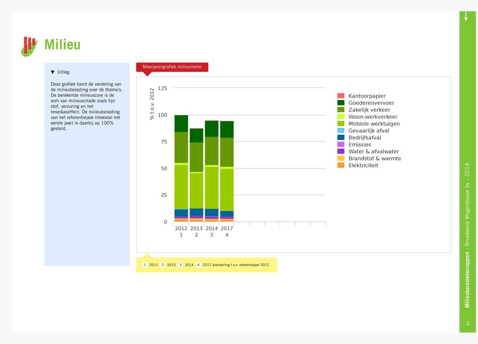 De milieubelasting van het referentiejaar (meestal het eerste jaar) is daarbij op 100% gesteld. % t.o.v. 2012 125 100 75 50 25 0 2012 1 2013 2 2014 3 2017 4 1 2012 2 2013 3 2014 4 2017 doelstelling t.