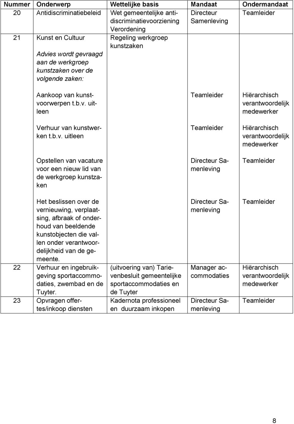 voor een nieuw lid van de werkgroep kunstzaken Het beslissen over de vernieuwing, verplaatsing, afbraak of onderhoud van beeldende kunstobjecten die vallen onder heid van de gemeente.