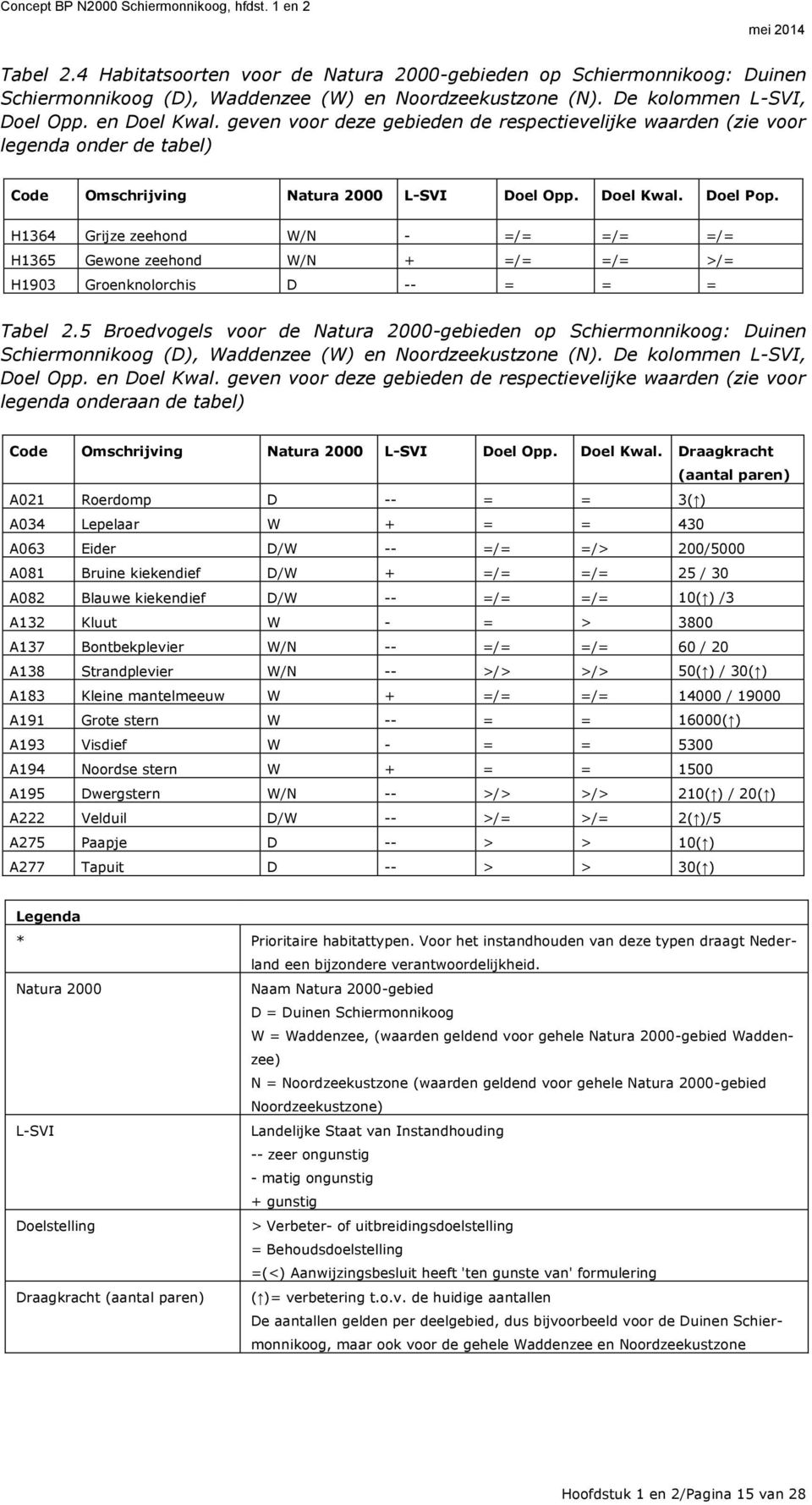 H1364 Grijze zeehond W/N - =/= =/= =/= H1365 Gewone zeehond W/N + =/= =/= >/= H1903 Groenknolorchis D -- = = = Tabel 2.