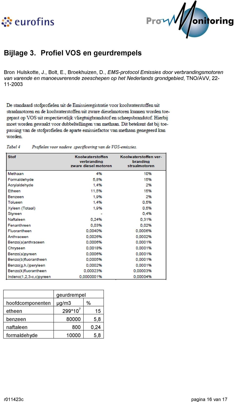 het Nederlands grondgebied, TNO/AVV, 22-11-2003 geurdrempel hoofdcomponenten µg/m3 %