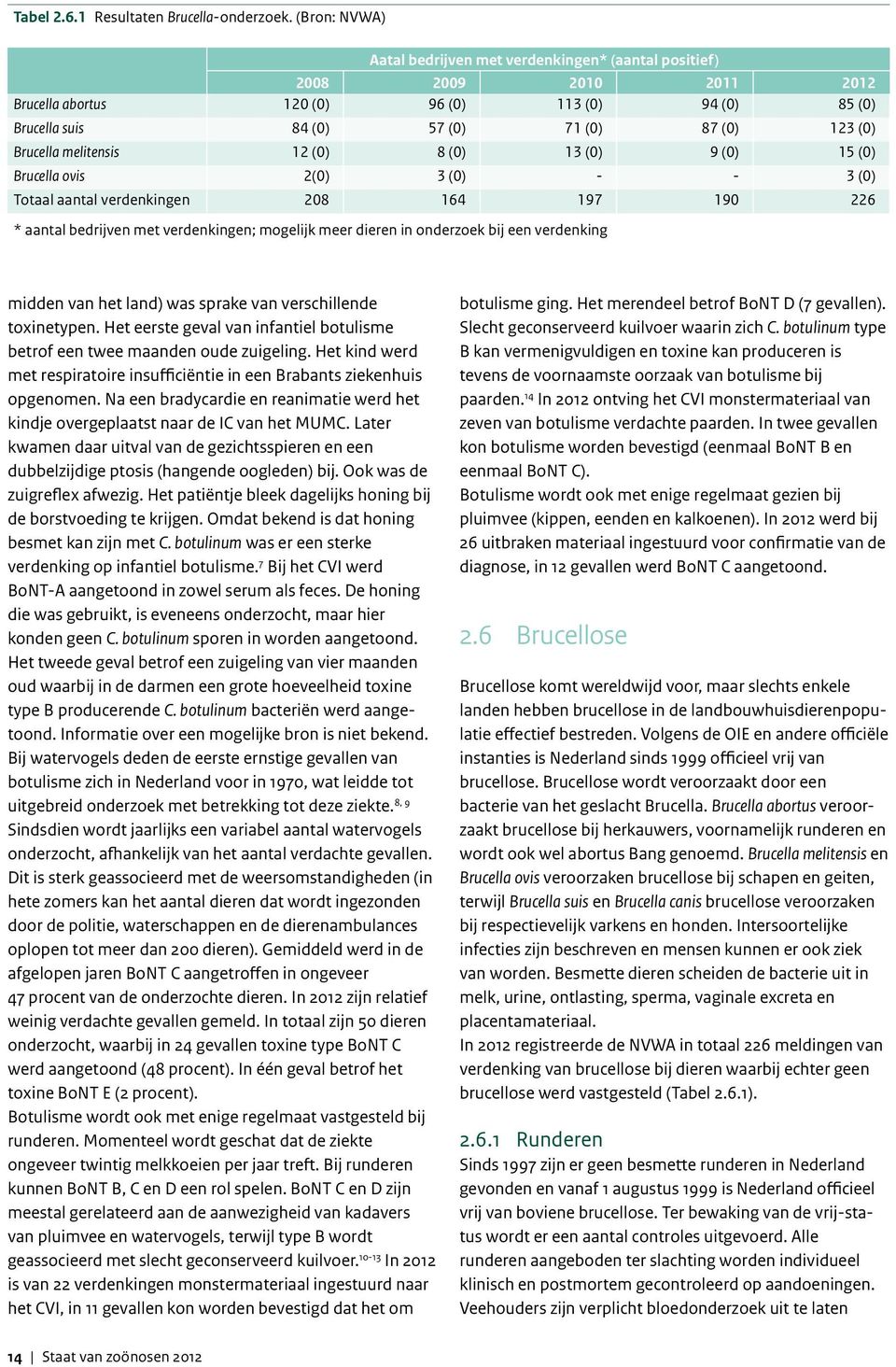 Brucella melitensis 12 (0) 8 (0) 13 (0) 9 (0) 15 (0) Brucella ovis 2(0) 3 (0) - - 3 (0) Totaal aantal verdenkingen 208 164 197 190 226 * aantal bedrijven met verdenkingen; mogelijk meer dieren in
