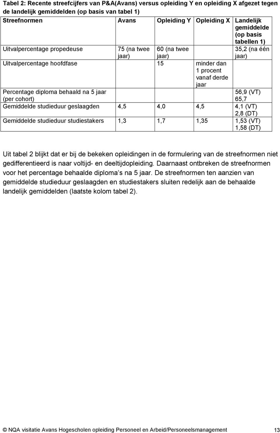 jaar (per cohort) 35,2 (na één jaar) 56,9 (VT) 65,7 Gemiddelde studieduur geslaagden 4,5 4,0 4,5 4,1 (VT) 2,8 (DT) Gemiddelde studieduur studiestakers 1,3 1,7 1,35 1,53 (VT) 1,58 (DT) Uit tabel 2