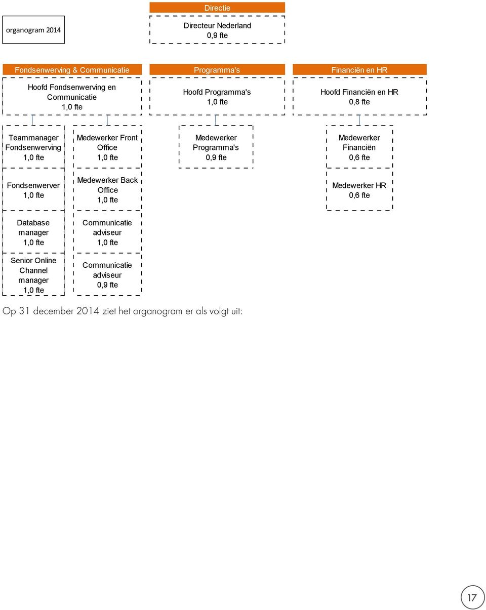 Programma's 0,9 fte Medewerker Financiën 0,6 fte Fondsenwerver 1,0 fte Medewerker Back Office 1,0 fte Medewerker HR 0,6 fte Database manager 1,0 fte