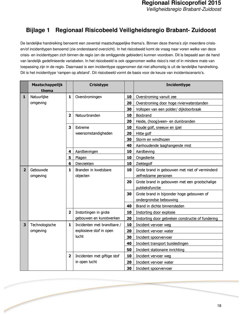 In het risicobeeld komt de vraag naar voren welke van deze crisis- en incidenttypen zich binnen de regio (en de omliggende gebieden) kunnen voordoen.