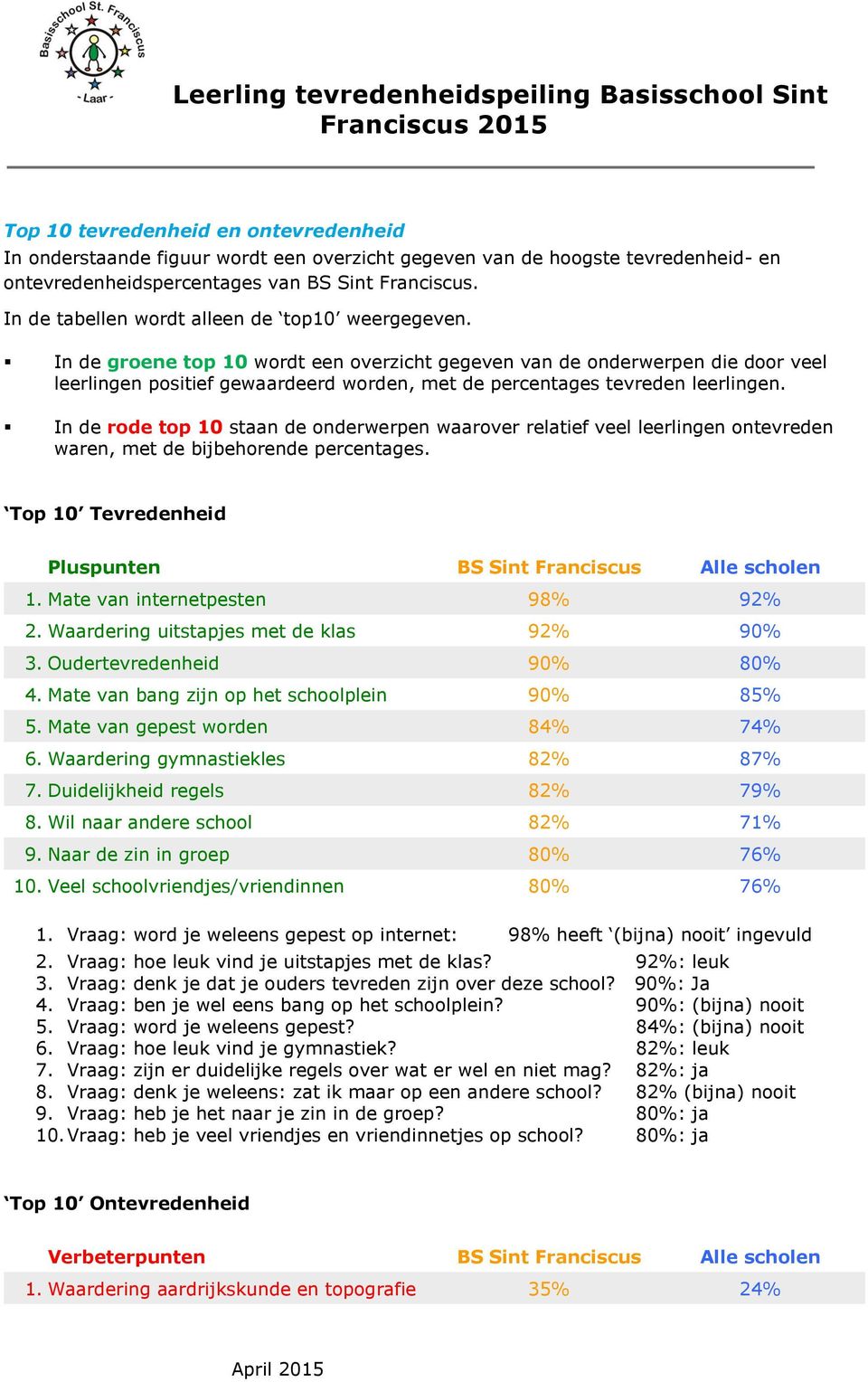 In de groene top 10 wordt een overzicht gegeven van de onderwerpen die door veel leerlingen positief gewaardeerd worden, met de percentages tevreden leerlingen.