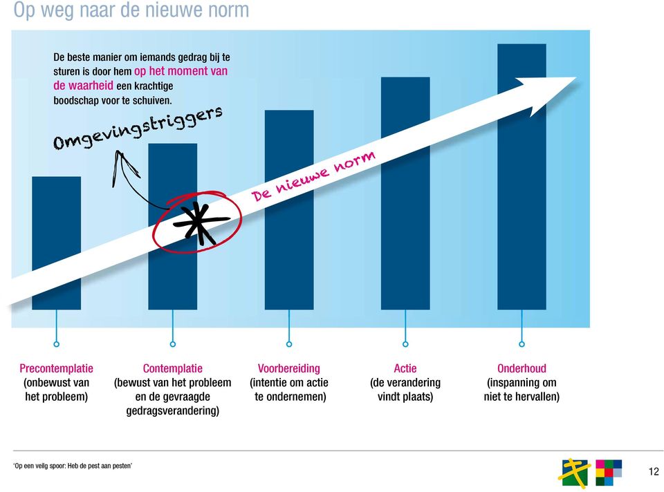 Precontemplatie (onbewust van het probleem) Contemplatie (bewust van het probleem en de gevraagde