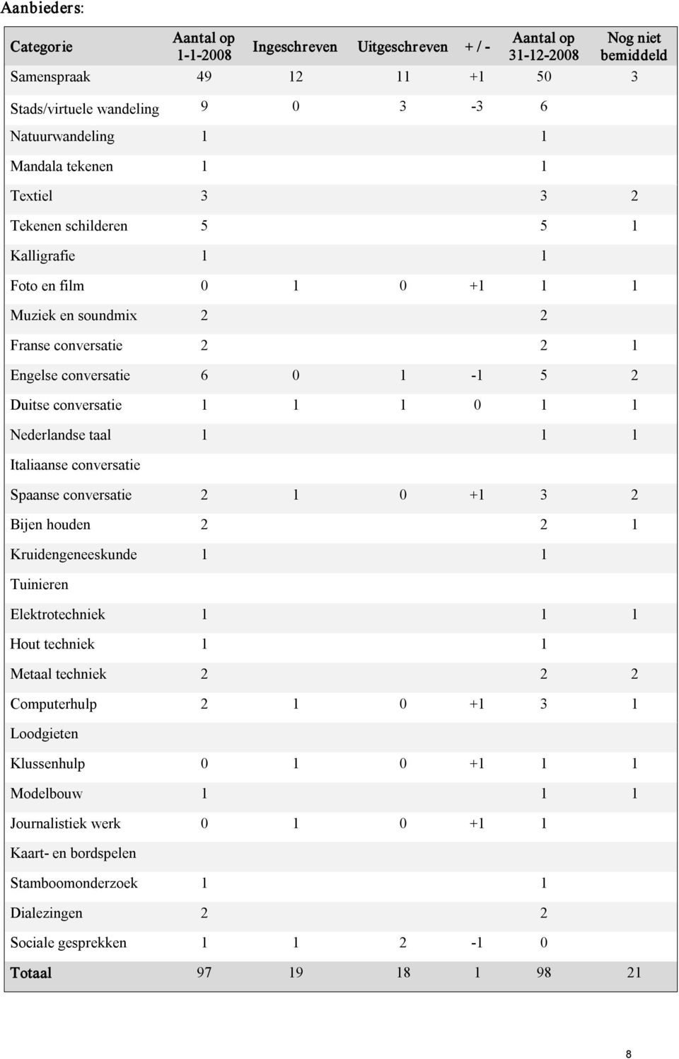 1 1 1 0 1 1 Nederlandse taal 1 1 1 Italiaanse conversatie Spaanse conversatie 2 1 0 +1 3 2 Bijen houden 2 2 1 Kruidengeneeskunde 1 1 Tuinieren Elektrotechniek 1 1 1 Hout techniek 1 1 Metaal techniek