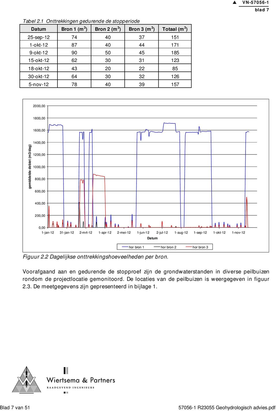 20 22 85 30-okt-12 64 30 32 126 5-nov-12 78 40 39 157 2000,00 1800,00 1600,00 gemiddelde debiet (m3/dag) 1400,00 1200,00 1000,00 800,00 600,00 400,00 200,00 0,00 1-jan-12 31-jan-12 2-mrt-12 1-apr-12