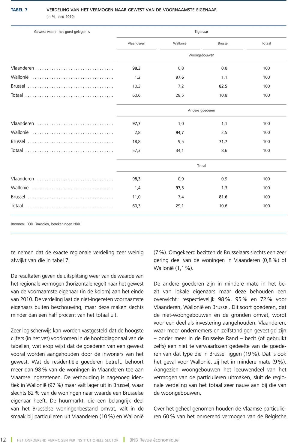 .. 18,8 9,5 71,7 100 Totaal... 57,3 34,1 8,6 100 Totaal Vlaanderen... 98,3 0,9 0,9 100 Wallonië... 1,4 97,3 1,3 100 Brussel... 11,0 7,4 81,6 100 Totaal.