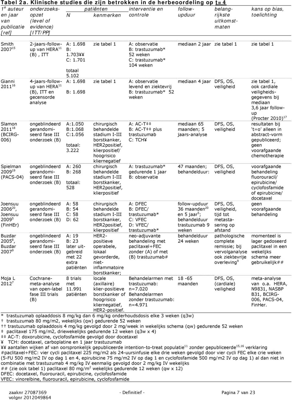 [ITT/PP] N kenmerken controle uitkomstmaten kans op bias, toelichting Smith 2007 15 2-jaars-followup van HERA 11 (B), ITT Gianni 2011 16 4-jaars-followup van HERA 11 (B), ITT en gecensorde analyse