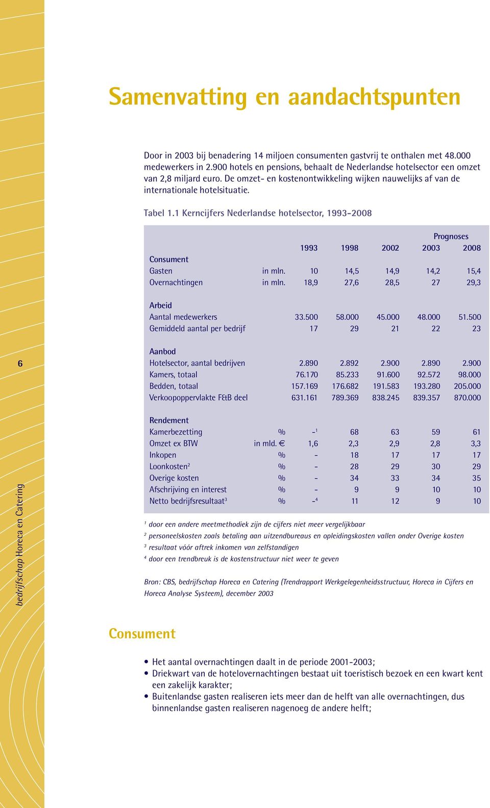 1 Kerncijfers Nederlandse hotelsector, 1993-2008 Prognoses 1993 1998 2002 2003 2008 Consument Gasten in mln. 10 14,5 14,9 14,2 15,4 Overnachtingen in mln.