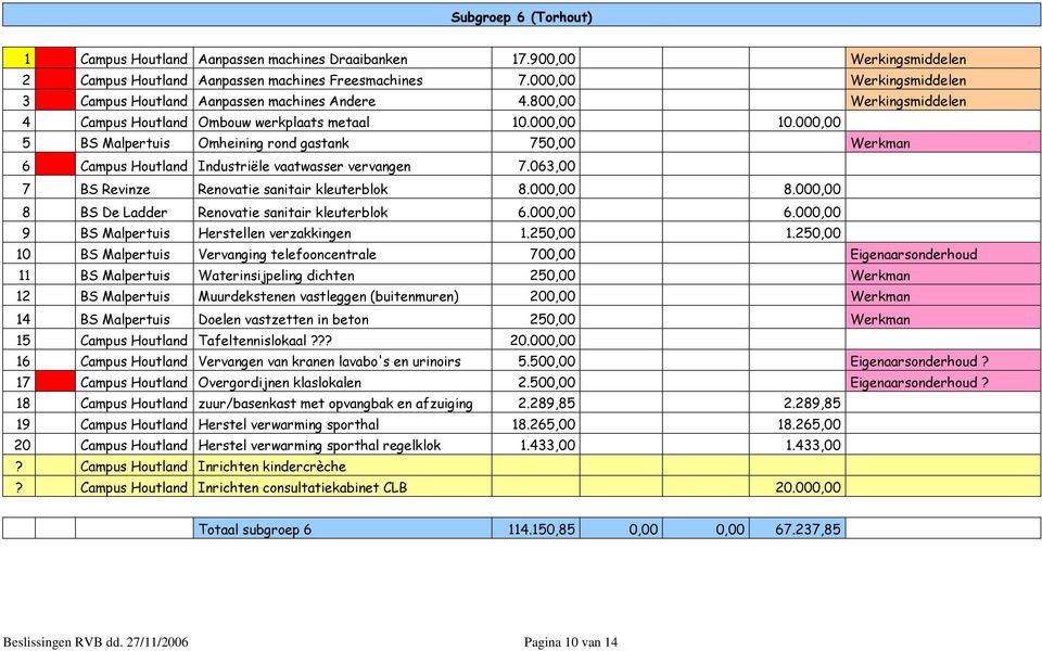 000,00 5 BS Malpertuis Omheining rond gastank 750,00 Werkman 6 Campus Houtland Industriële vaatwasser vervangen 7.063,00 7 BS Revinze Renovatie sanitair kleuterblok 8.000,00 8.